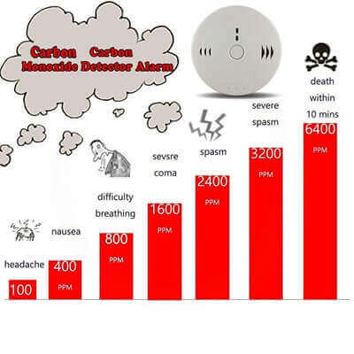 Don't you think you need a personal carbon monoxide alarm ？